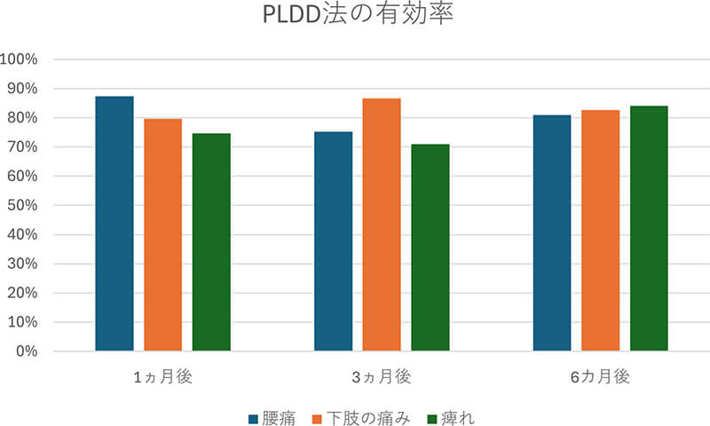 PLDD法の有効率