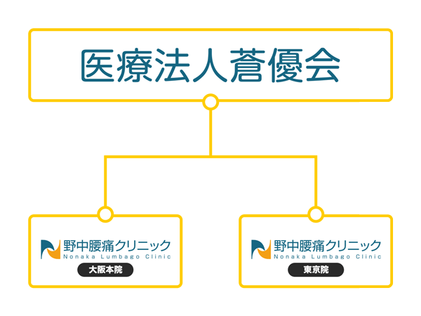 医療法人蒼優会の組織図