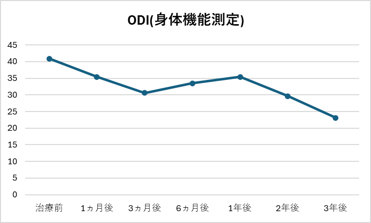 ODI