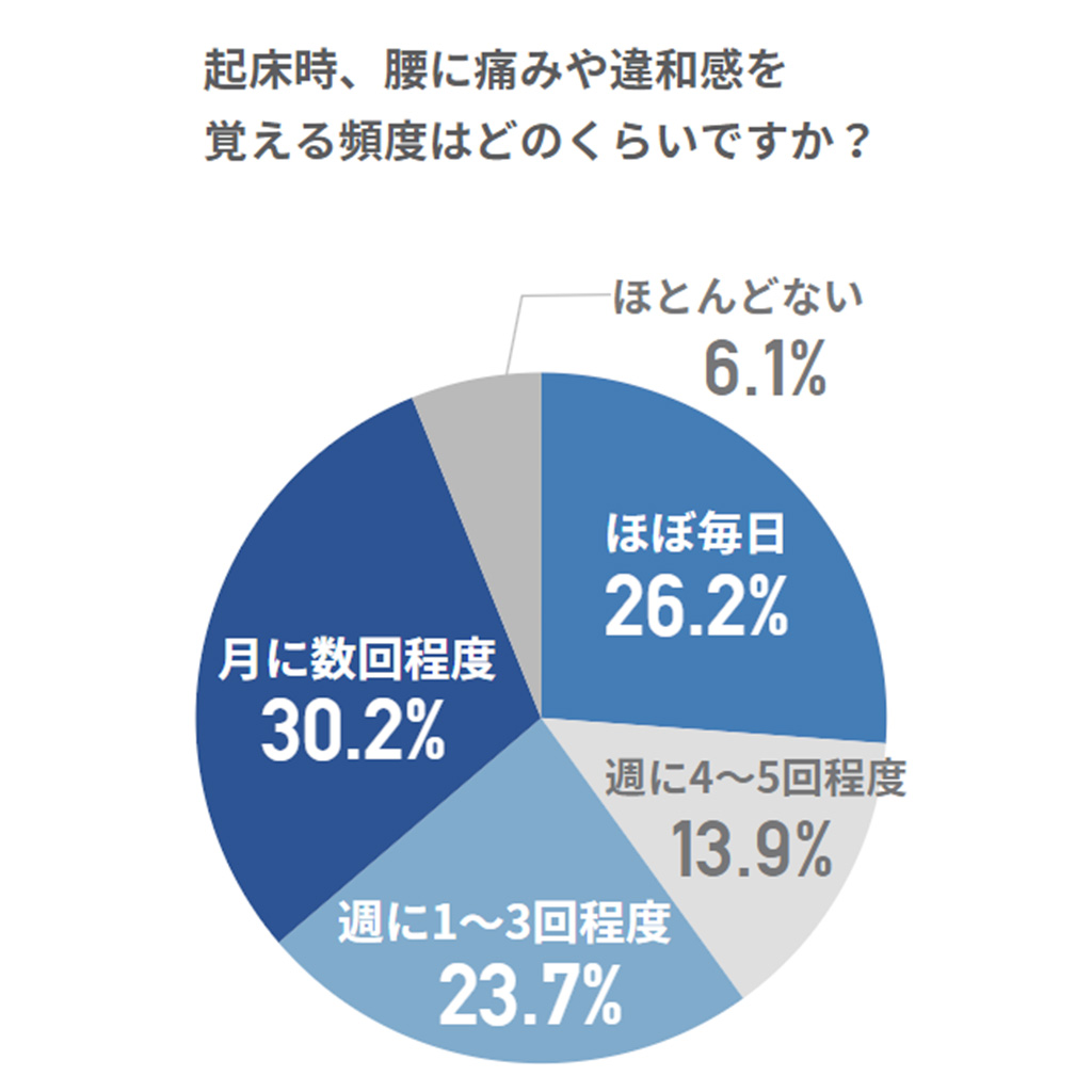 起床時の腰の痛みに関する調査