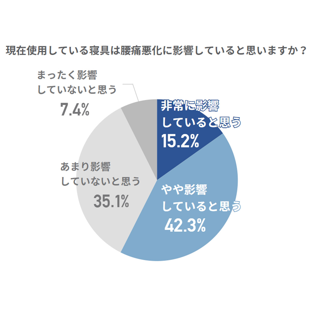 使用中の寝具が与える腰痛悪化の影響