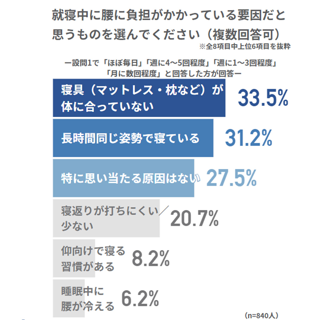 就寝中に腰に負担がかかる要因調査