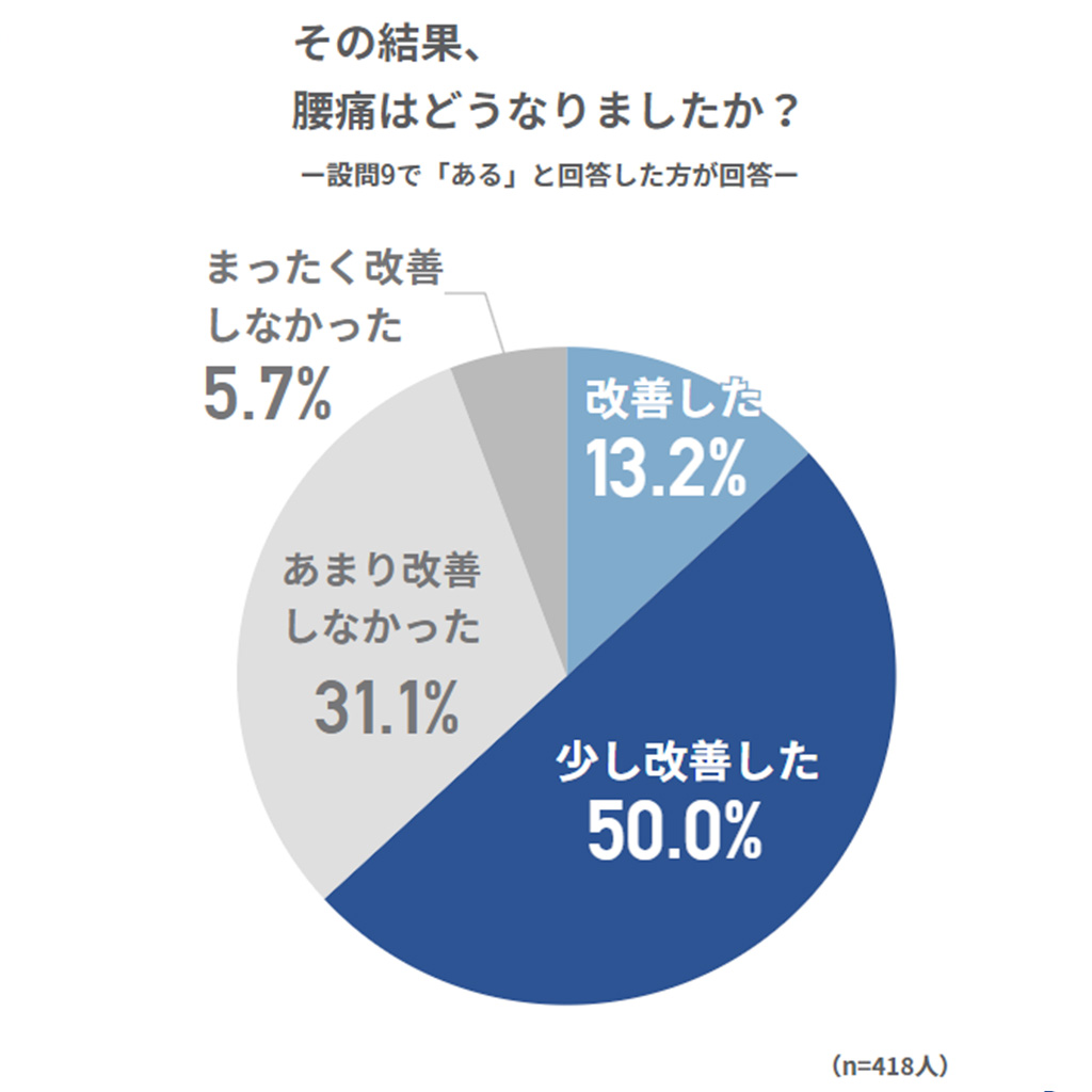 腰痛の結果
