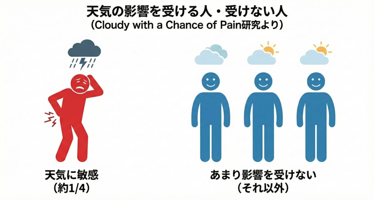 天気によって影響を受ける人・受けない人