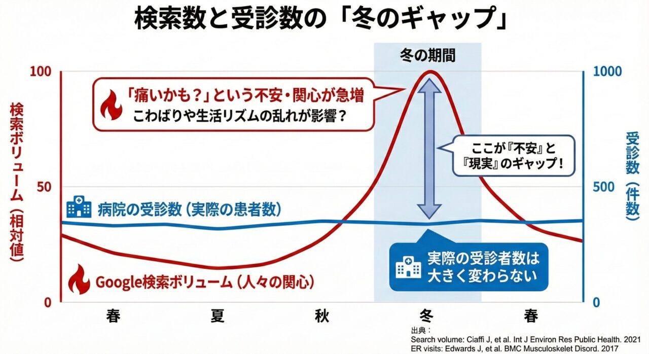 検索数と受診数のギャップ