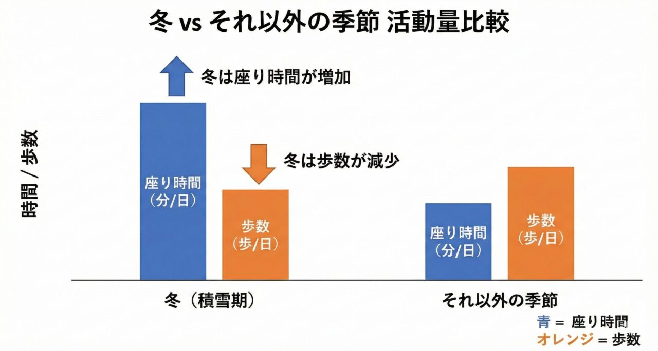 冬とそれ以外の季節の活動量の比較
