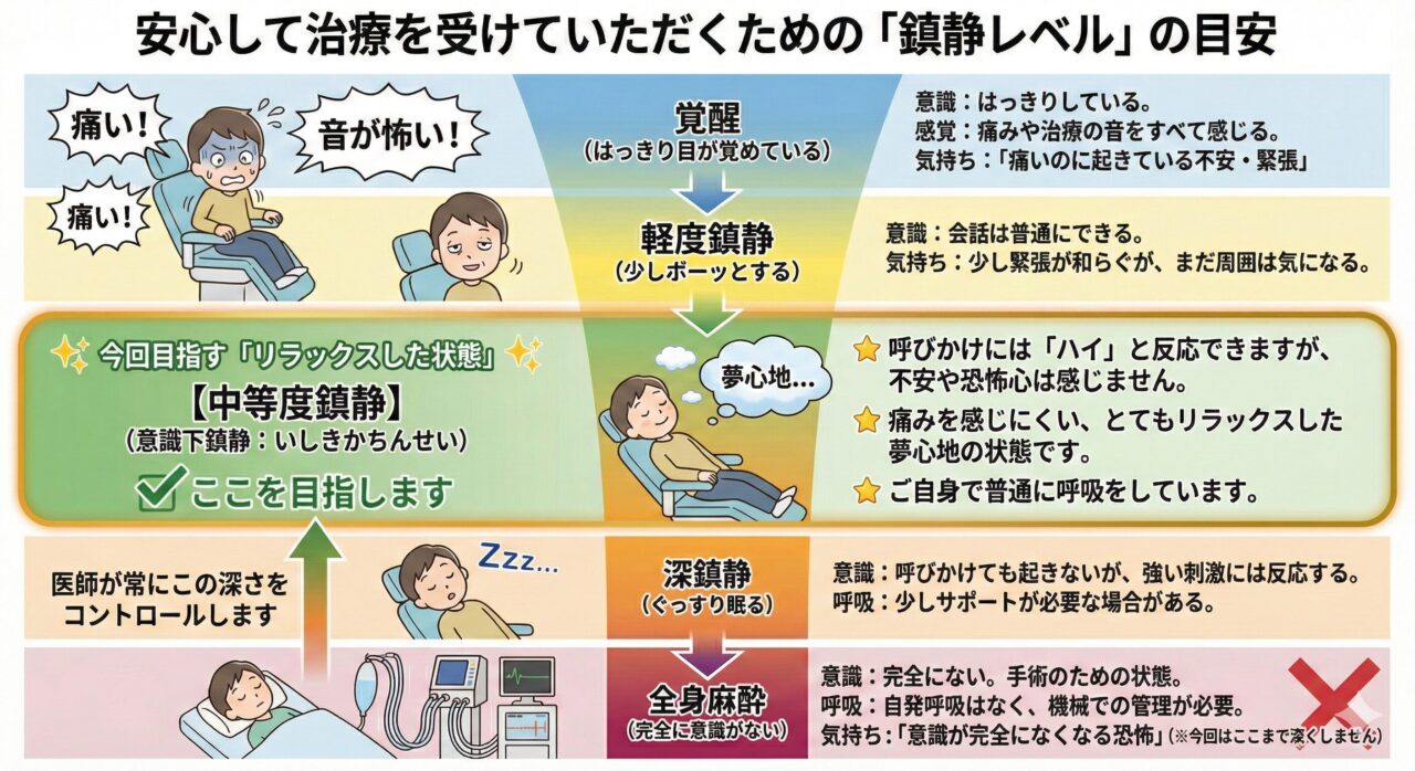 鎮静と全身麻酔の違い