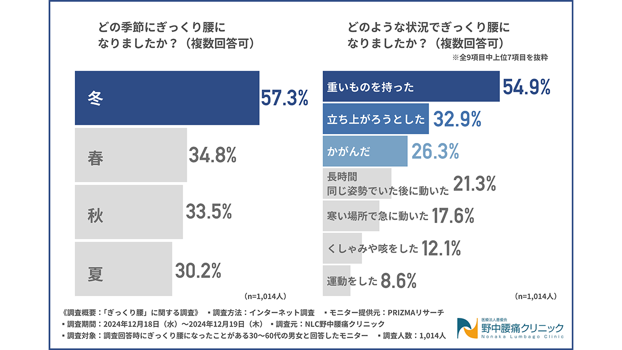 ぎっくり腰になった動作と時期