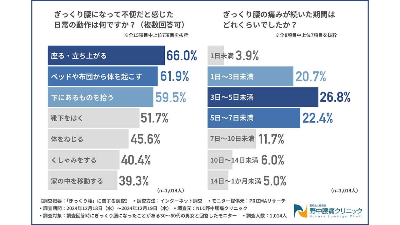 ぎっくり腰になって不便だった動作