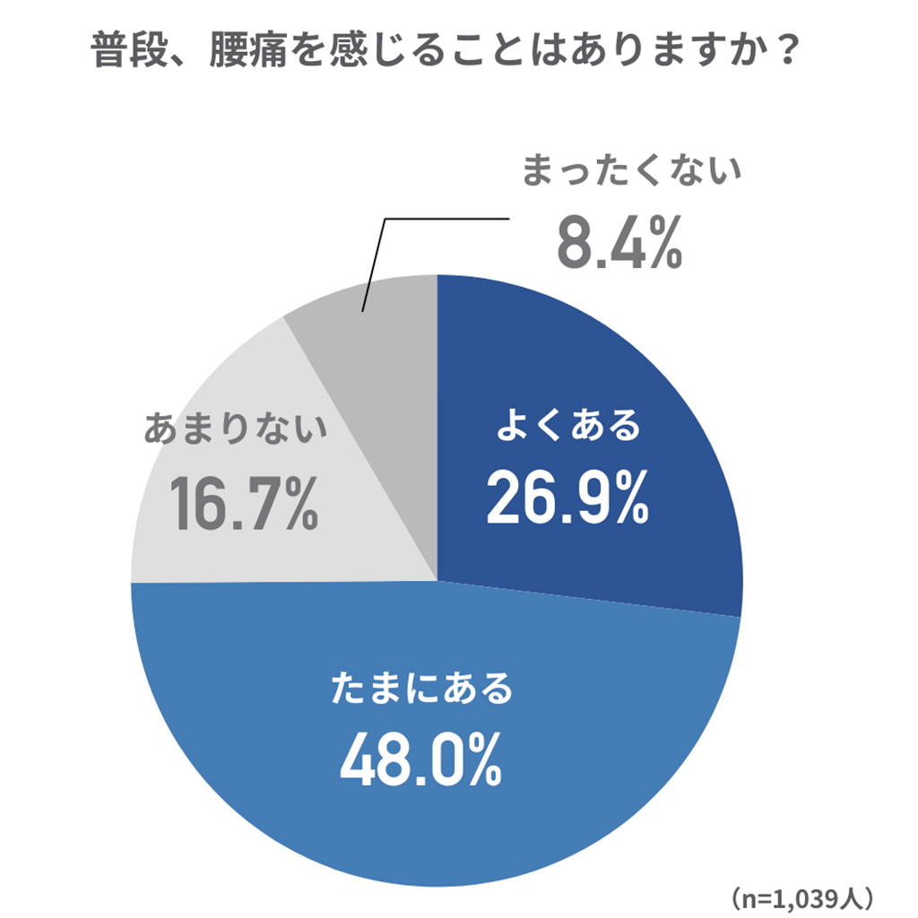 普段、腰痛を感じることはありますか？の円グラフ