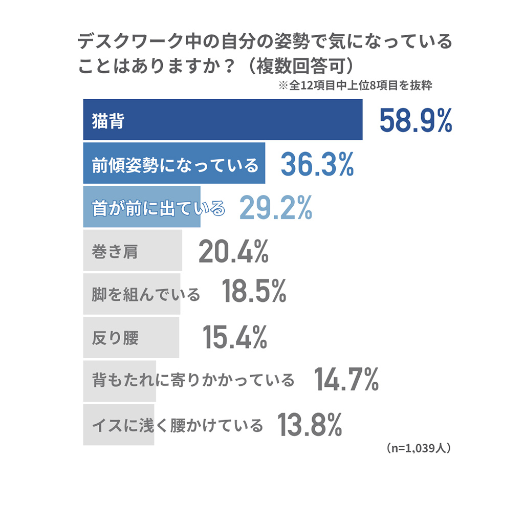 デスクワーク中の自分の姿勢で気になっていることはありますか？の棒グラフ