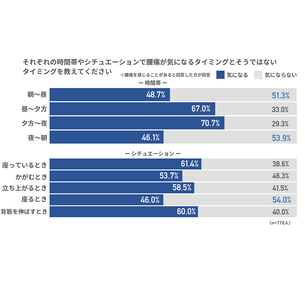 腰痛が気になるタイミング（時間帯）のグラフ
