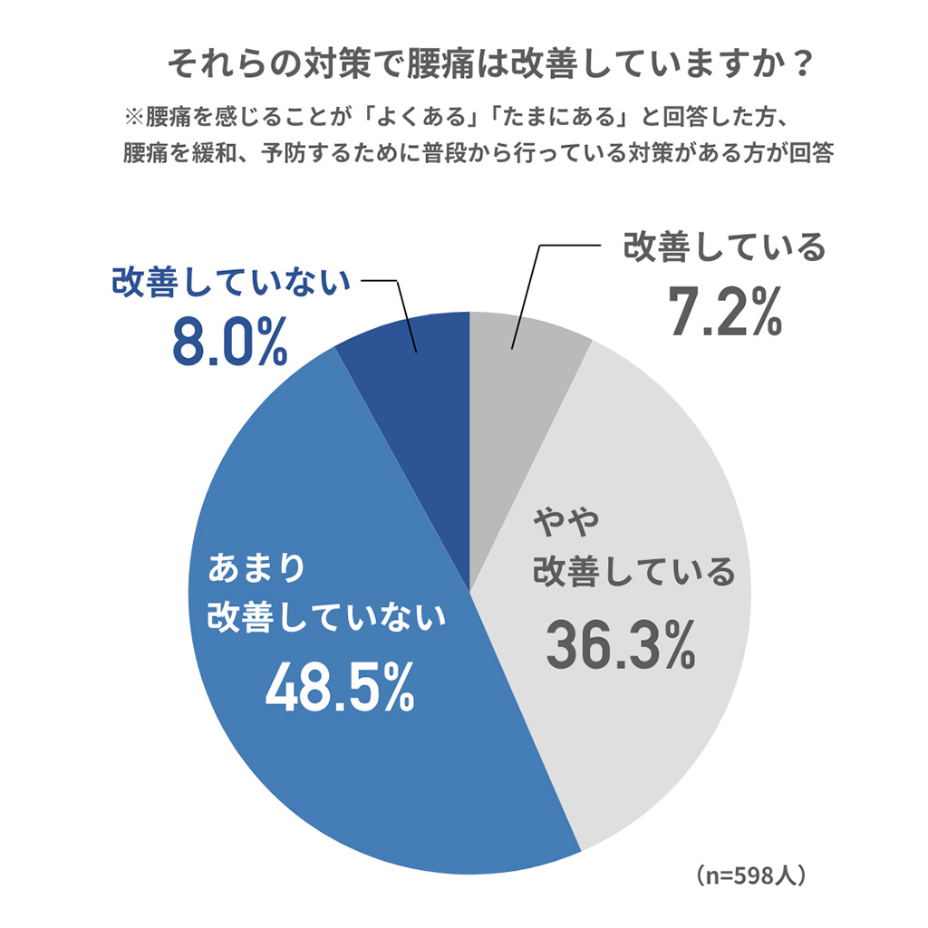 それらの対策で腰痛は改善していますか？の円グラフ