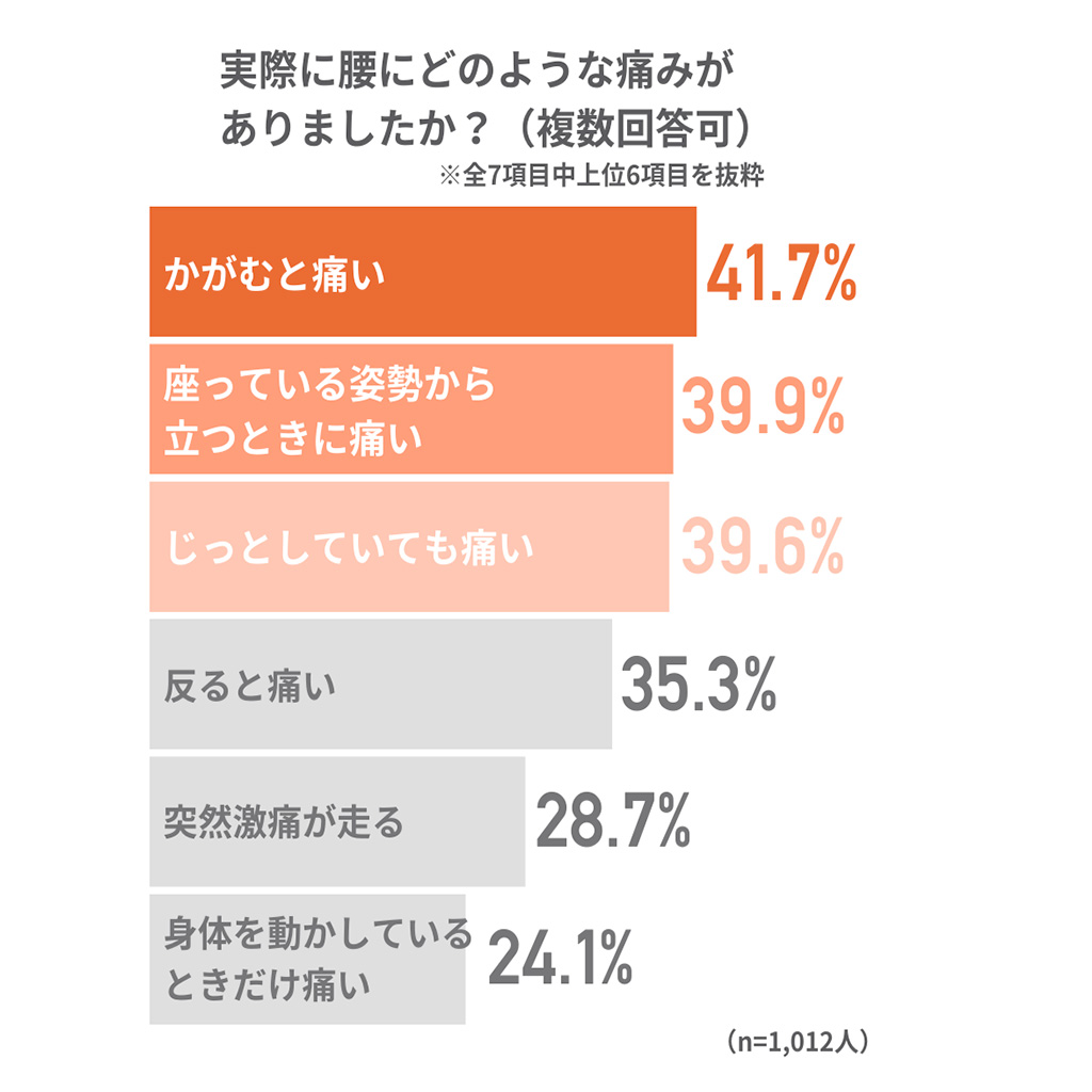 普段、腰痛を感じることはありますか？の円グラフ