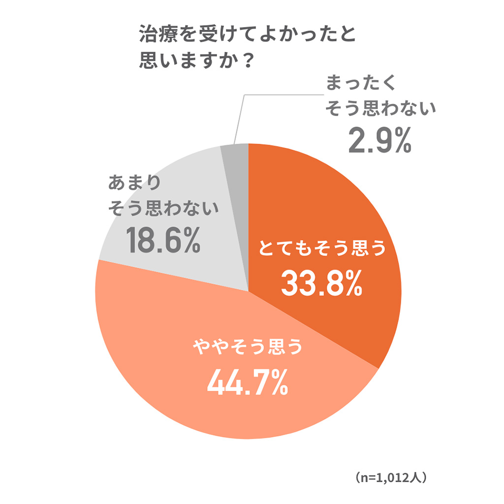 それらの対策で腰痛は改善していますか？の円グラフ