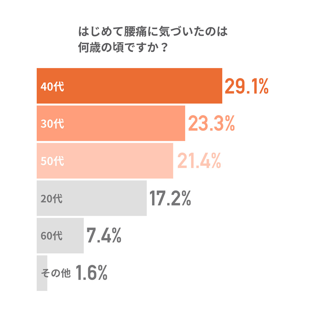 腰痛発症の年齢のグラフ