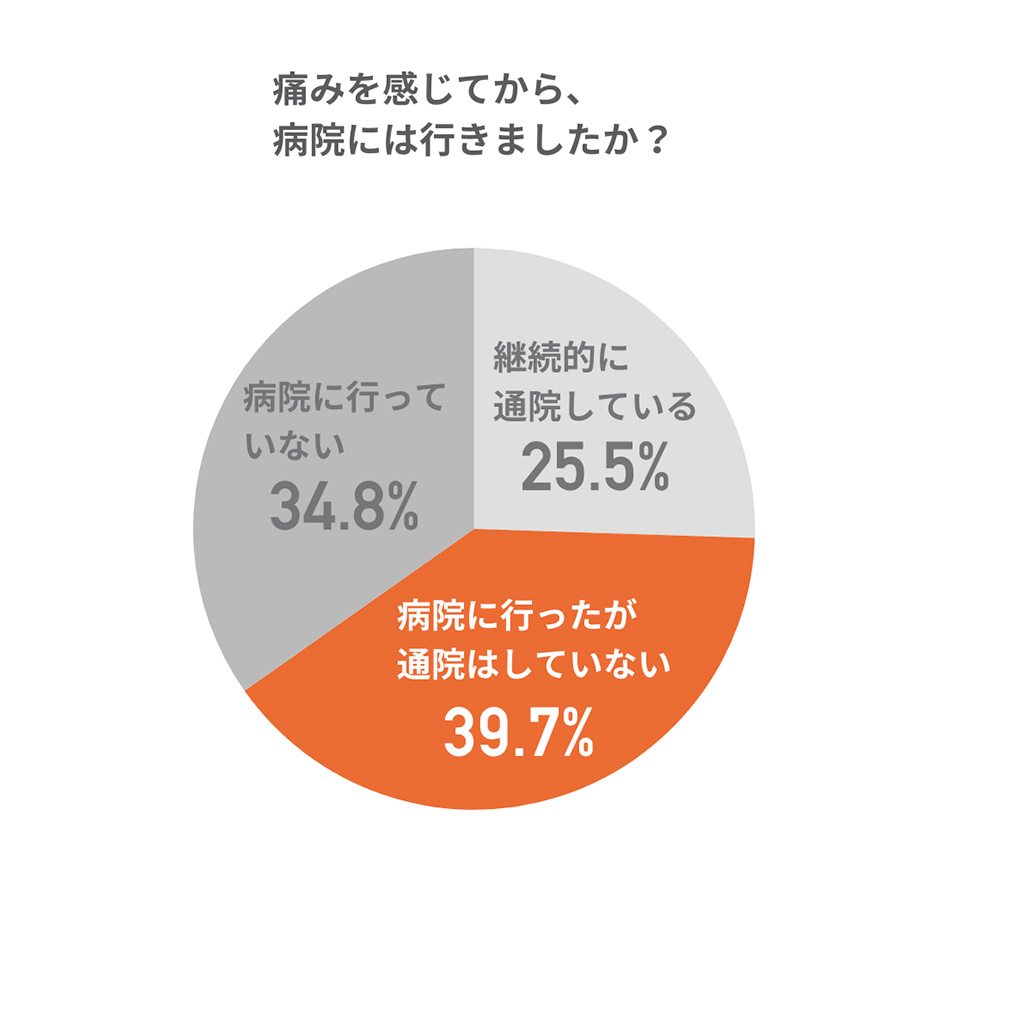 腰痛経験者のグラフ