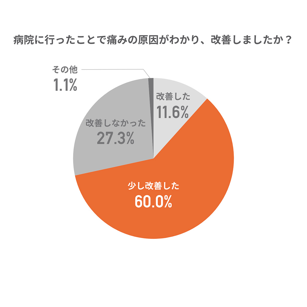 症状が改善された方の割合のグラフ