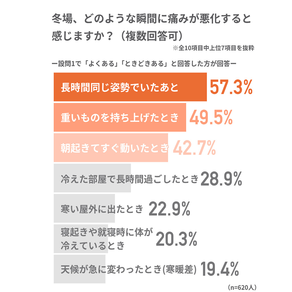 悪化しやすい腰痛ワースト3
