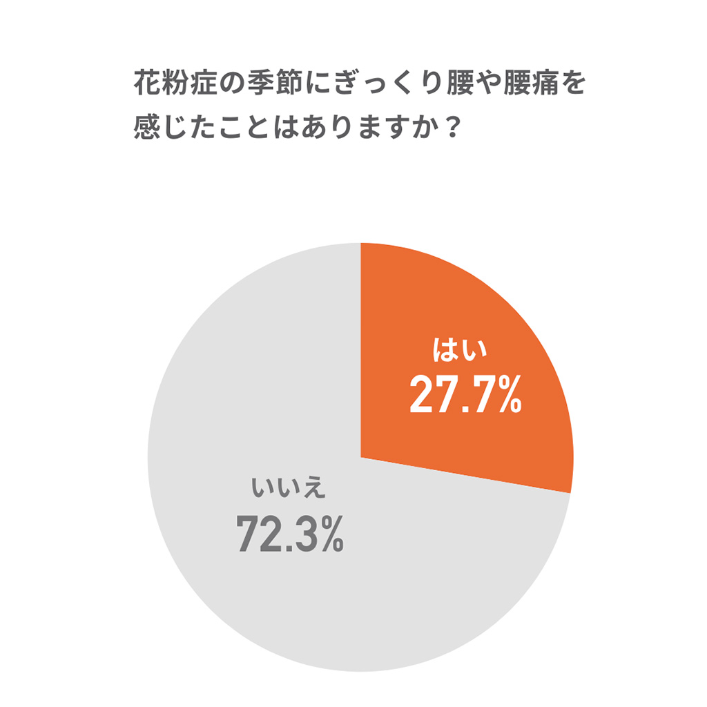 花粉症の季節にぎっくり腰・腰痛を感じたことがある人のグラフ