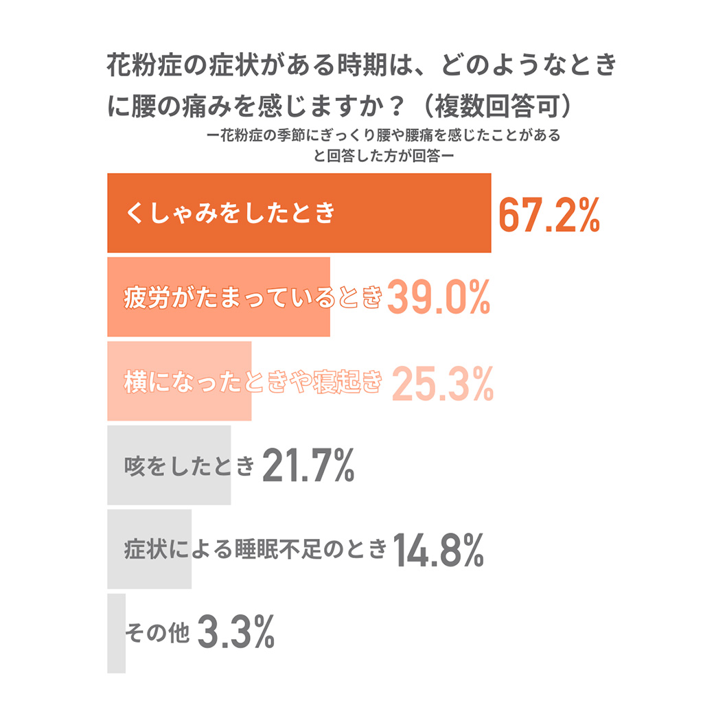 花粉症の季節にぎっくり腰・腰痛を感じるきっかけのグラフ