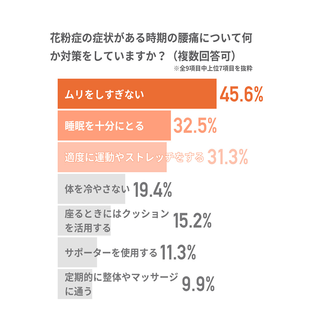 対策方法のグラフ