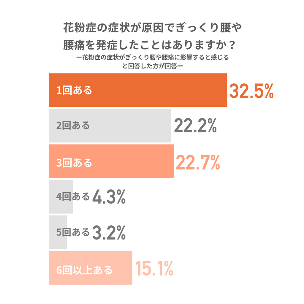 繰り返す腰痛のグラフ