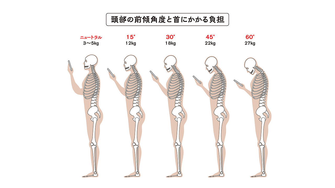 首の角度と負担
