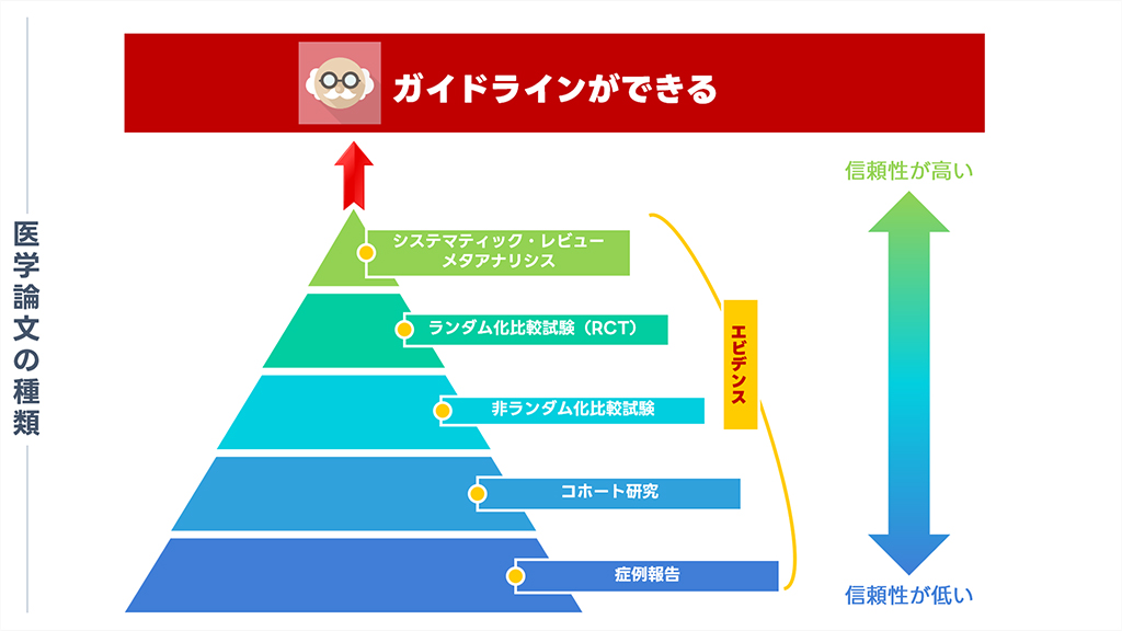 医学論文のヒエラルキー