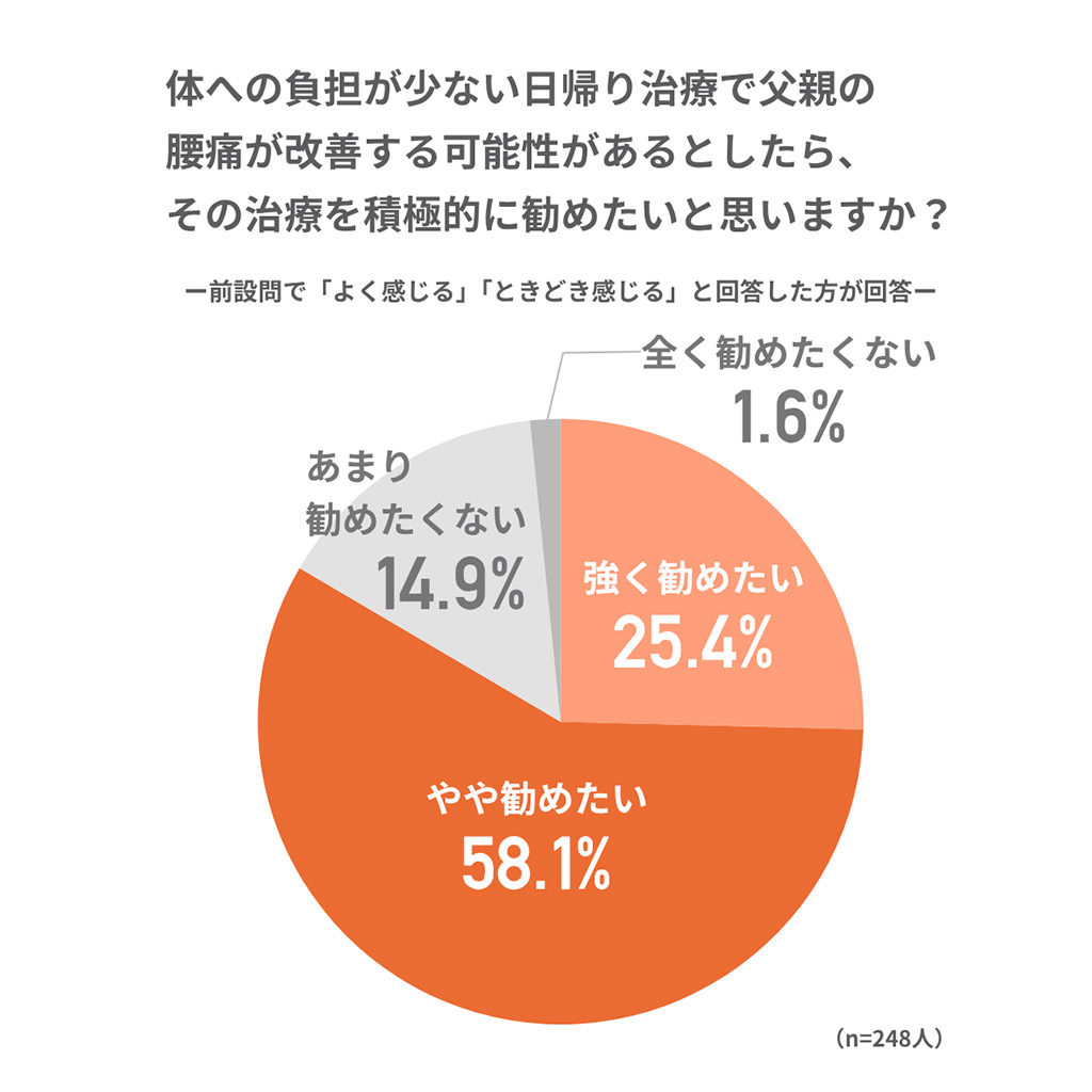 どのような健康関連のギフトやサポートを贈りたいかのグラフ