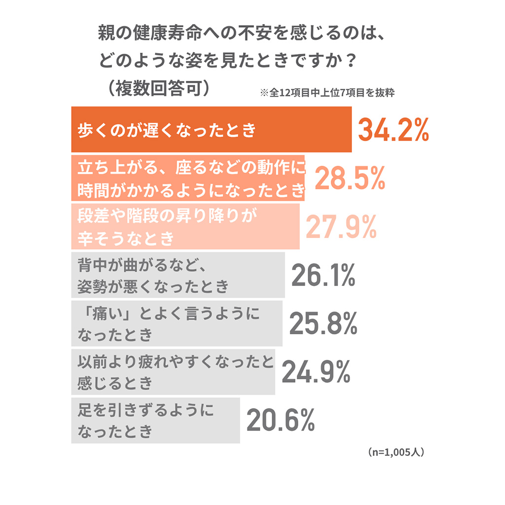 親の健康寿命への不安を感じる時のグラフ