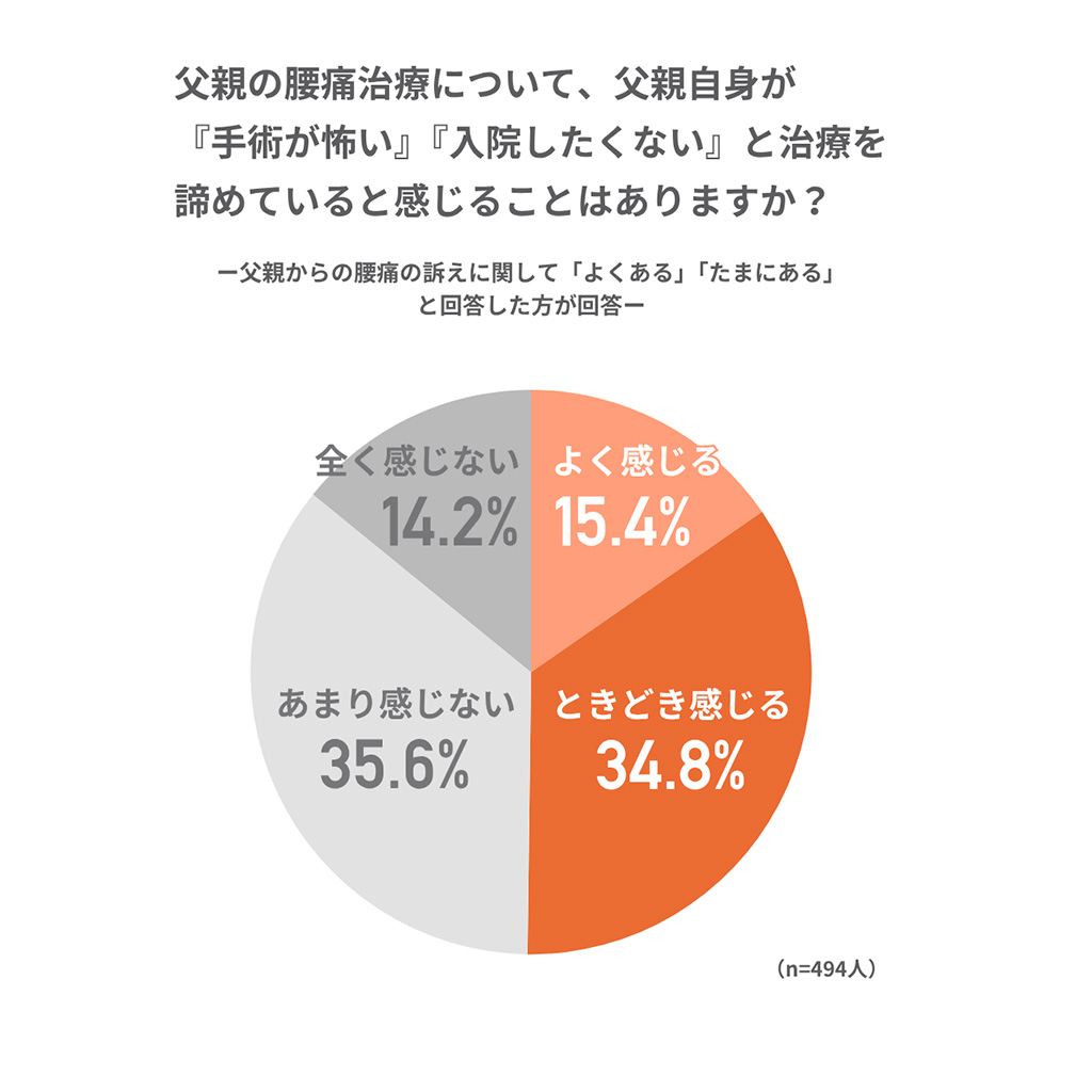 腰痛治療について諦めていると感じているかのグラフ