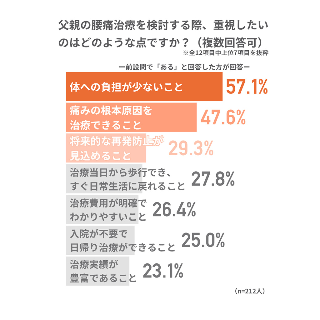 腰痛治療を検討する際に重視したいことのグラフ