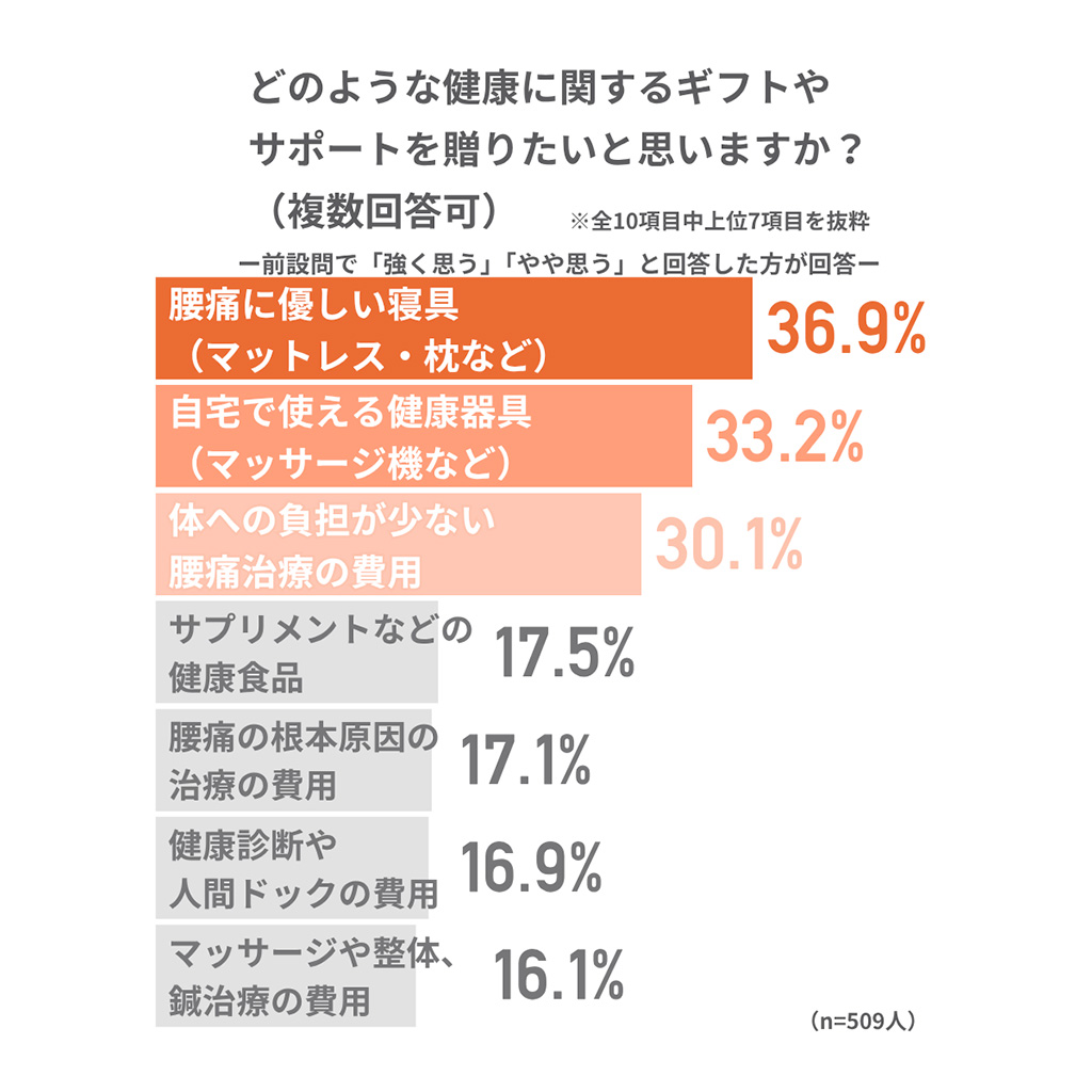 日帰り治療を積極的に勧めたいと思うかのグラフ